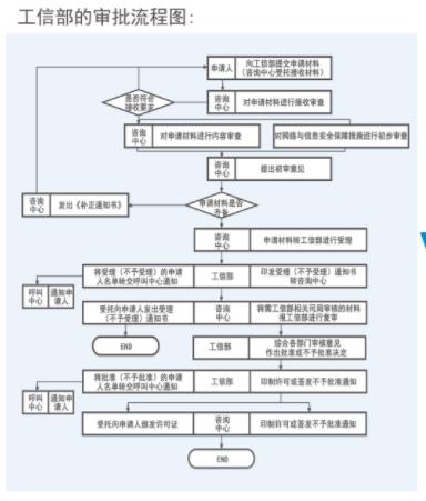 电信卡办理申请流程及注意事项